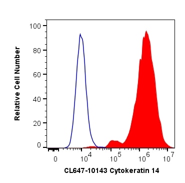 Flow cytometry (FC) experiment of A431 cells using CoraLite® Plus 647-conjugated Cytokeratin 14 Polyc (CL647-10143)