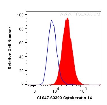 Flow cytometry (FC) experiment of A431 cells using CoraLite® Plus 647-conjugated Cytokeratin 14 Monoc (CL647-60320)