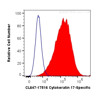 Flow cytometry (FC) experiment of HeLa cells using CoraLite® Plus 647-conjugated Cytokeratin 17-Speci (CL647-17516)
