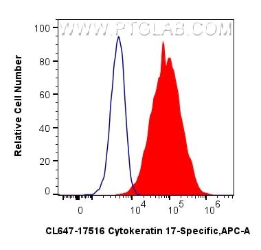 Flow cytometry (FC) experiment of HeLa cells using CoraLite® Plus 647-conjugated Cytokeratin 17-Speci (CL647-17516)