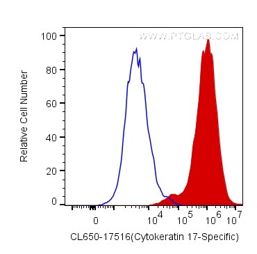Flow cytometry (FC) experiment of HeLa cells using CoraLite®650-conjugated Cytokeratin 17-Specific Po (CL650-17516)