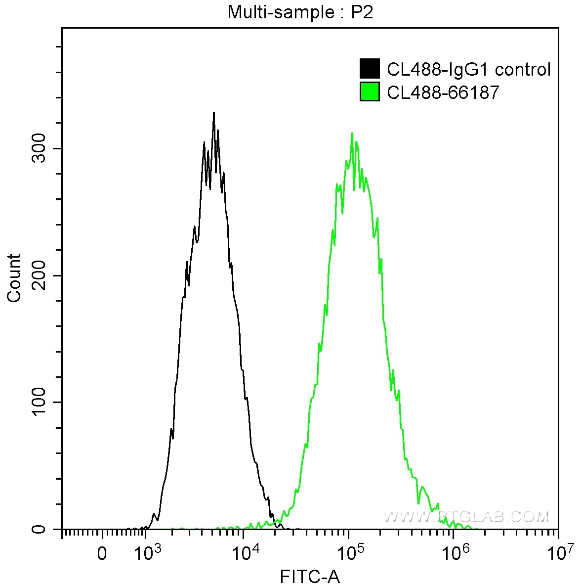 Flow cytometry (FC) experiment of HeLa cells using CoraLite® Plus 488-conjugated Cytokeratin 18 Monoc (CL488-66187)