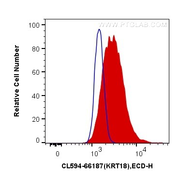 Flow cytometry (FC) experiment of HeLa cells using CoraLite®594-conjugated Cytokeratin 18 Monoclonal  (CL594-66187)