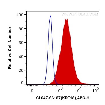 Flow cytometry (FC) experiment of HeLa cells using CoraLite® Plus 647-conjugated Cytokeratin 18 Monoc (CL647-66187)