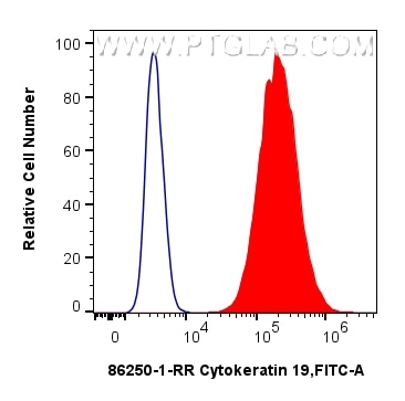 Flow cytometry (FC) experiment of MCF-7 cells using Cytokeratin 19 Recombinant antibody (86250-1-RR)