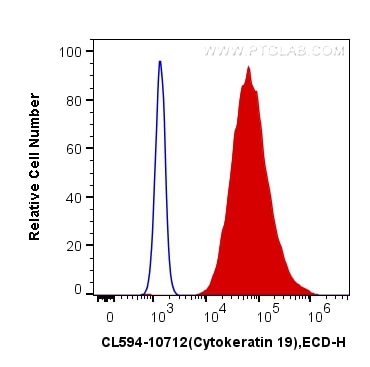 FC experiment of MCF-7 using CL594-10712