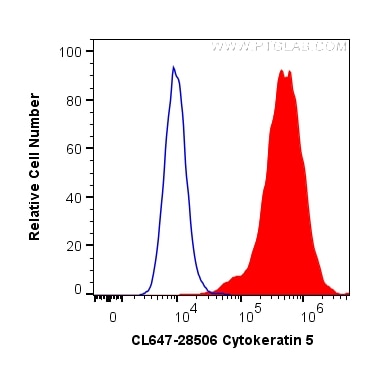 Flow cytometry (FC) experiment of A431 cells using CoraLite® Plus 647-conjugated Cytokeratin 5 Polycl (CL647-28506)