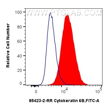 Flow cytometry (FC) experiment of A431 cells using Cytokeratin 6B Recombinant monoclonal antibody (85423-2-RR)