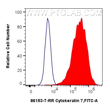 Flow cytometry (FC) experiment of HeLa cells using Cytokeratin 7 Recombinant monoclonal antibody (86153-7-RR)