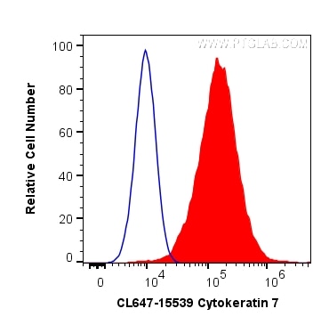 Flow cytometry (FC) experiment of HeLa cells using CoraLite® Plus 647-conjugated Cytokeratin 7 Polycl (CL647-15539)