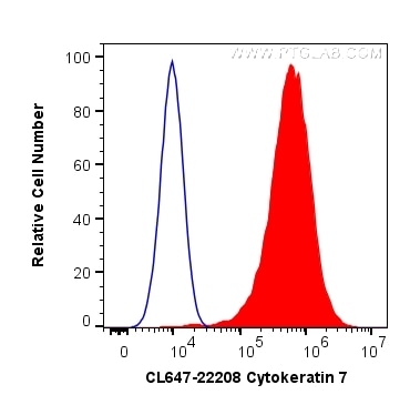 Flow cytometry (FC) experiment of HeLa cells using CoraLite® Plus 647-conjugated Cytokeratin 7 Polycl (CL647-22208)