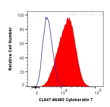 Flow cytometry (FC) experiment of HeLa cells using CoraLite® Plus 647-conjugated Cytokeratin 7 Monocl (CL647-66483)