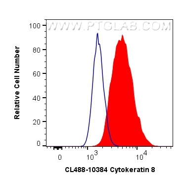 Flow cytometry (FC) experiment of HeLa cells using CoraLite® Plus 488-conjugated Cytokeratin 8 Polycl (CL488-10384)