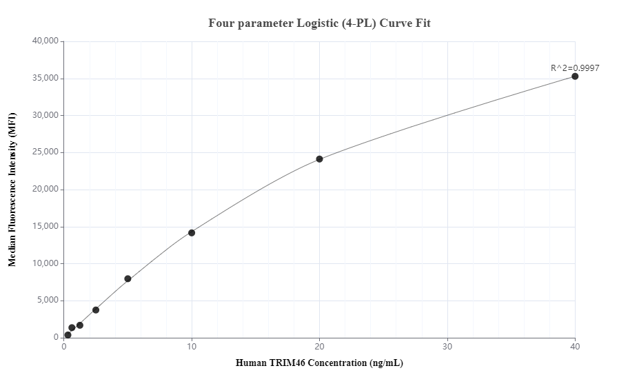 TRIM46 antibody (83614-4-PBS) | Proteintech