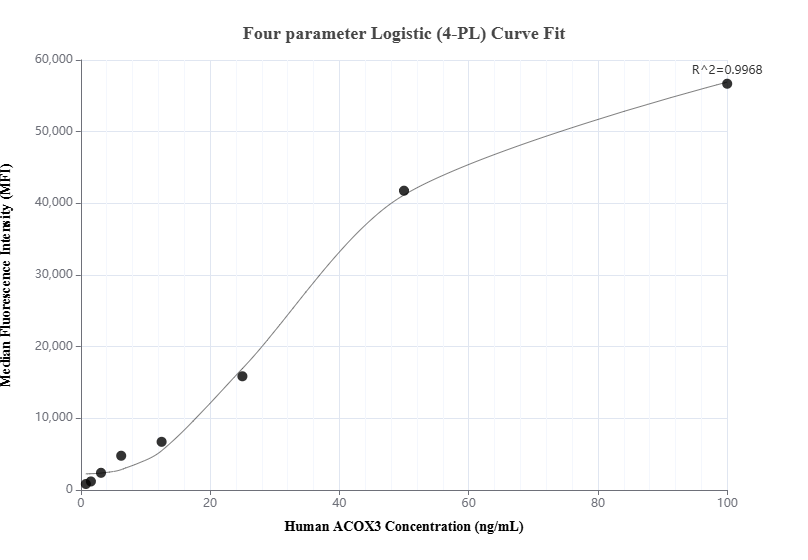 Acox3 ACOX3 antibody (84027-3-PBS) | Proteintech
