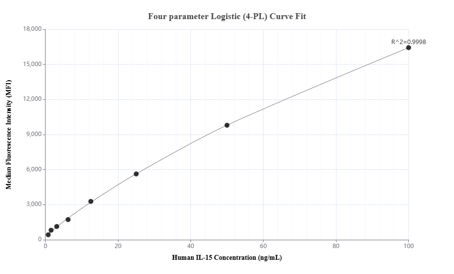 IL-15 antibody (84512-3-PBS) | Proteintech