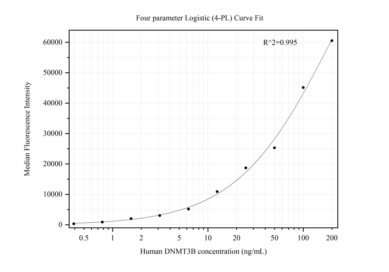 DNMT3B antibody (68919-3-PBS) | Proteintech