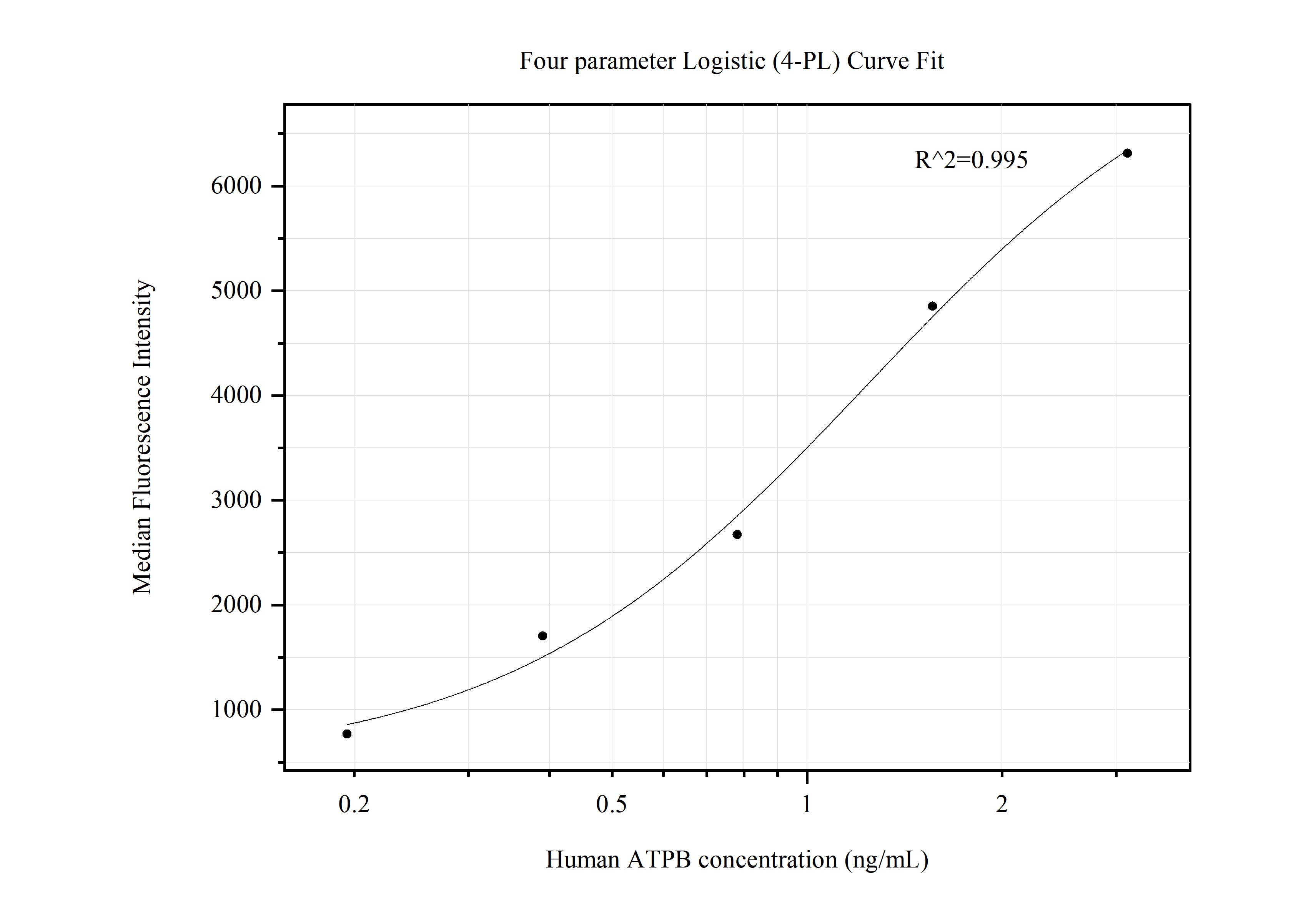ATPB antibody (66600-5-PBS) | Proteintech