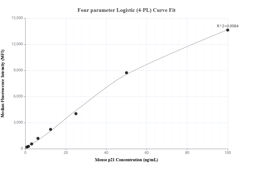 Cytometric bead array standard curve of MP01951-1