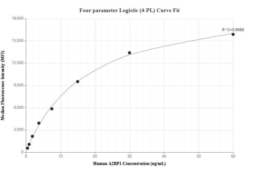 Cytometric bead array standard curve of MP02075-2