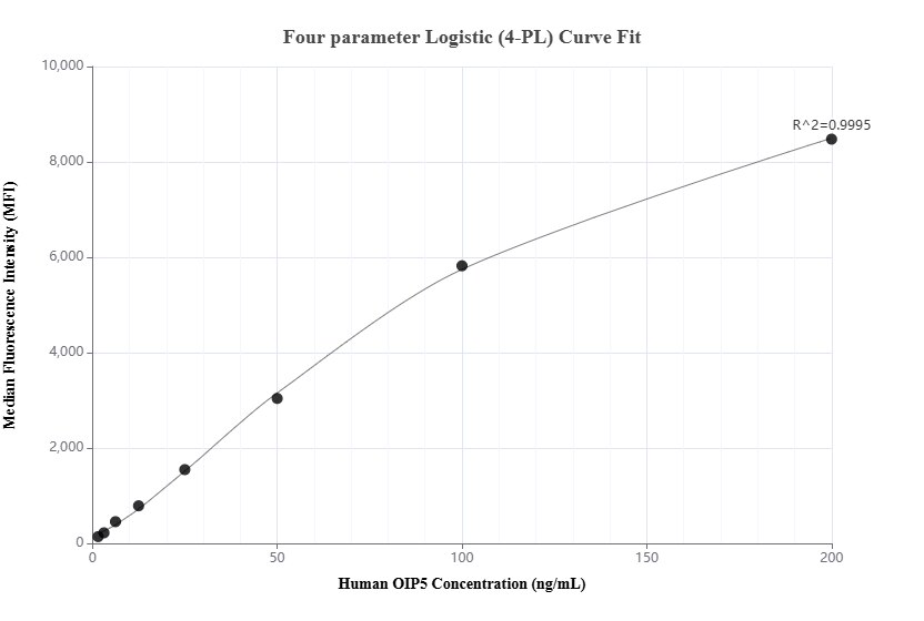 Cytometric bead array standard curve of MP02091-1