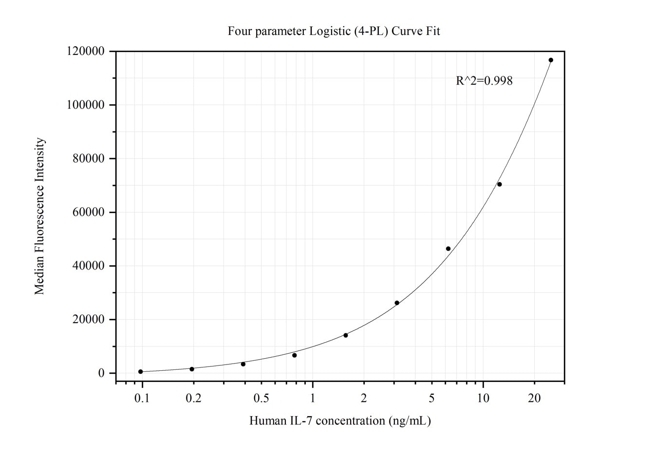 Cytometric bead array standard curve of MP50135-3