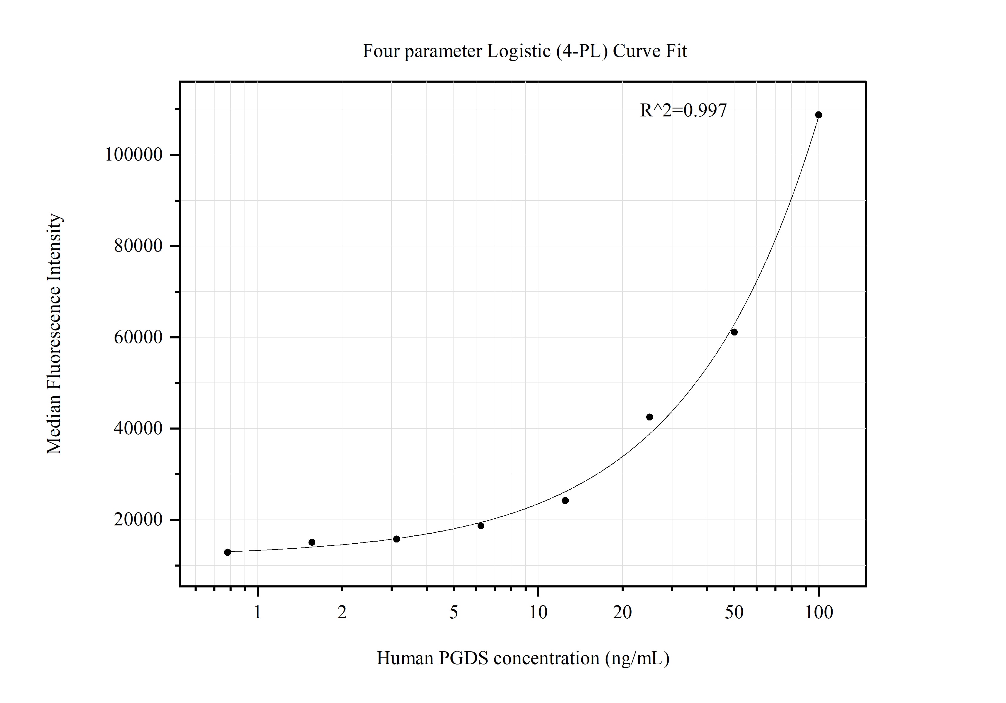 Cytometric bead array standard curve of MP50148-2, PGDS Monoclonal Matched Antibody Pair, PBS Only. Capture antibody: 68783-4-PBS. Detection antibody: 68783-5-PBS. Standard:Ag34483. Range: 0.781-100 ng/mL.  