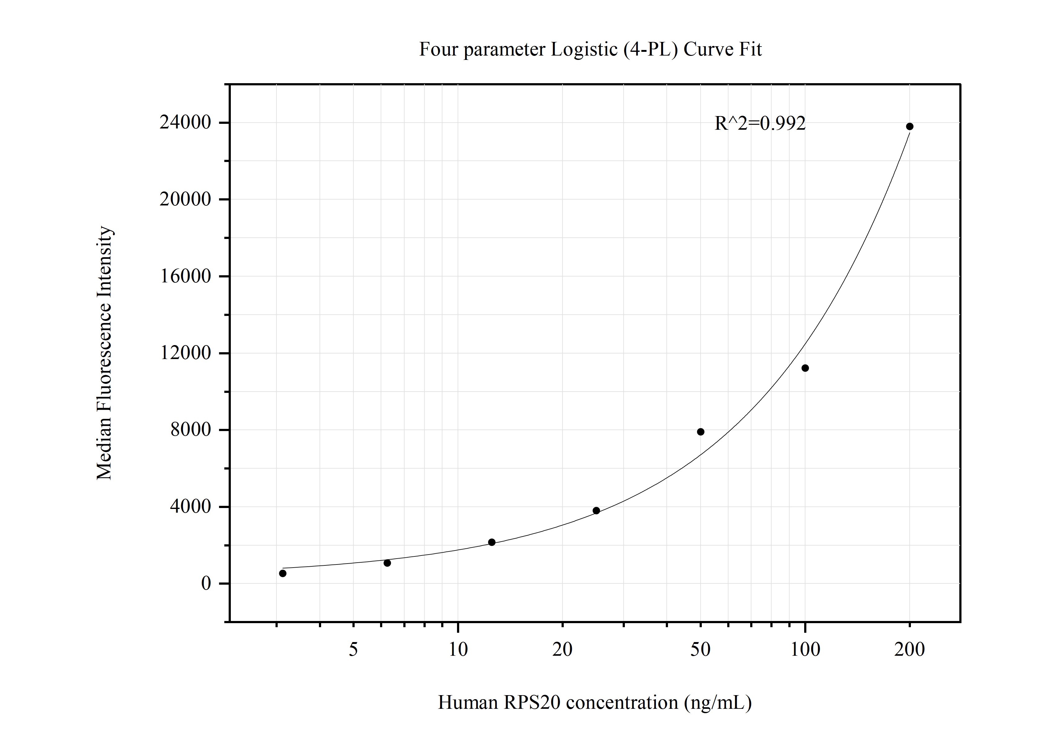 Cytometric bead array standard curve of MP50774-2