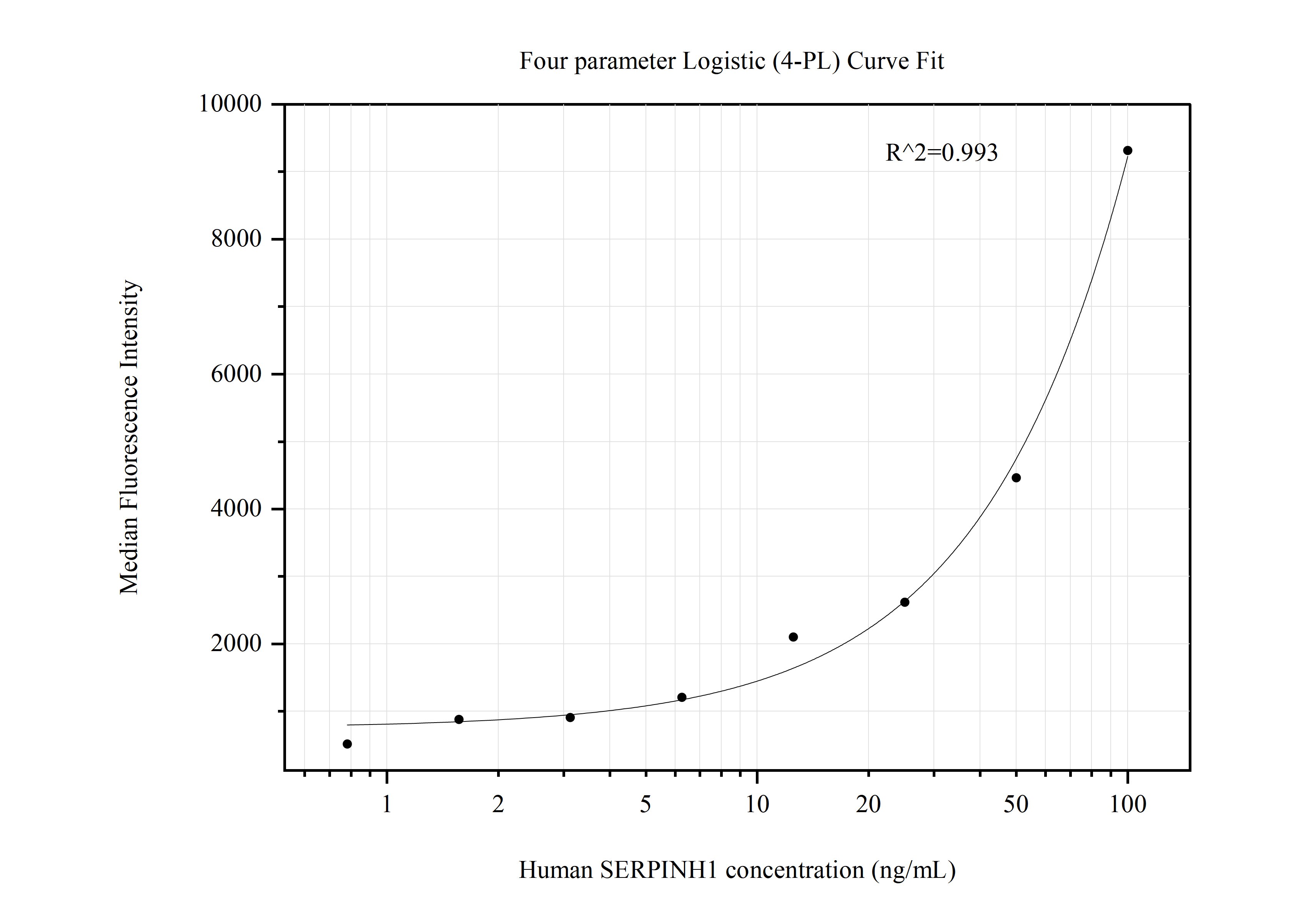 Cytometric bead array standard curve of MP50781-1