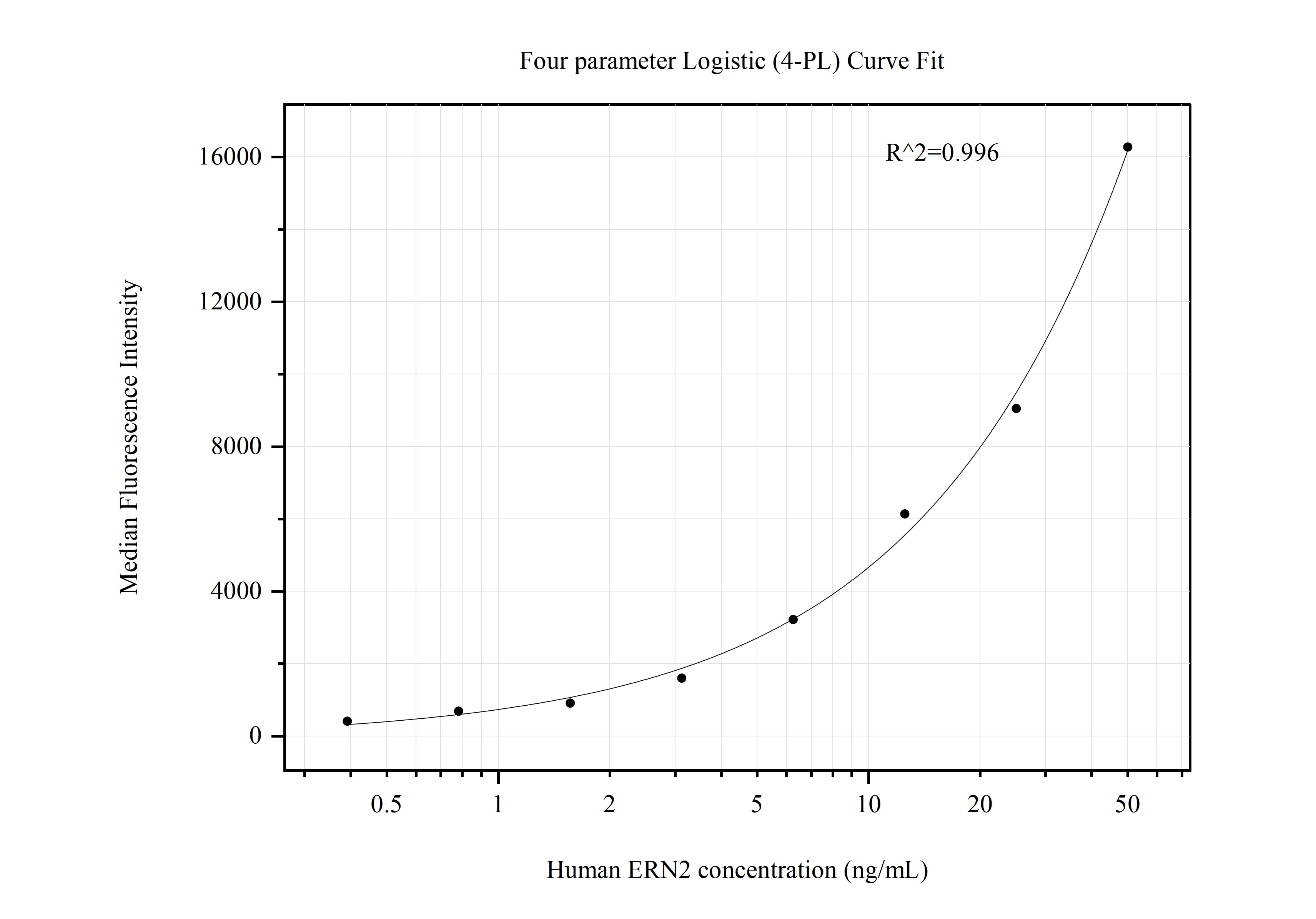 Cytometric bead array standard curve of MP50782-3