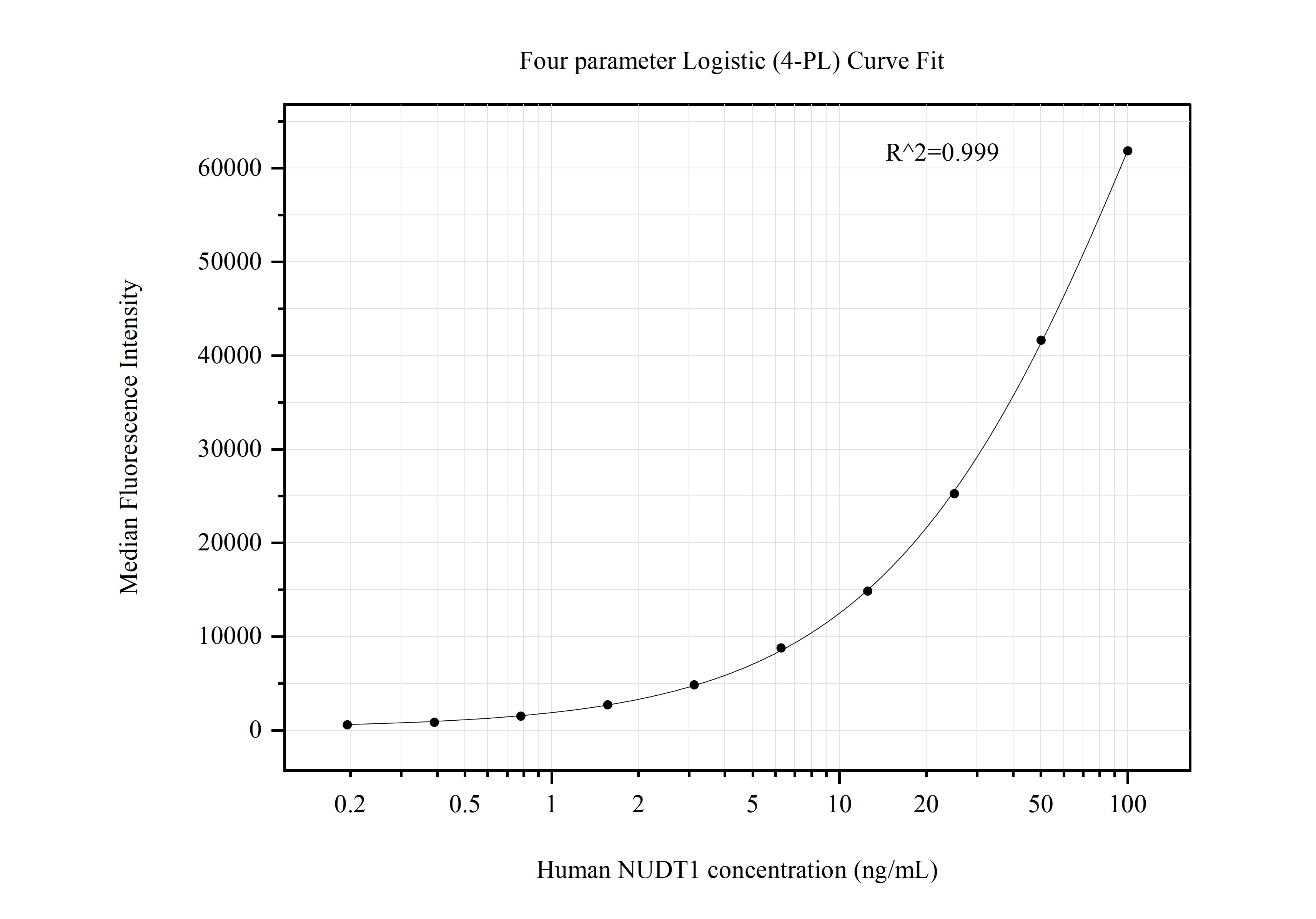 Cytometric bead array standard curve of MP50783-2