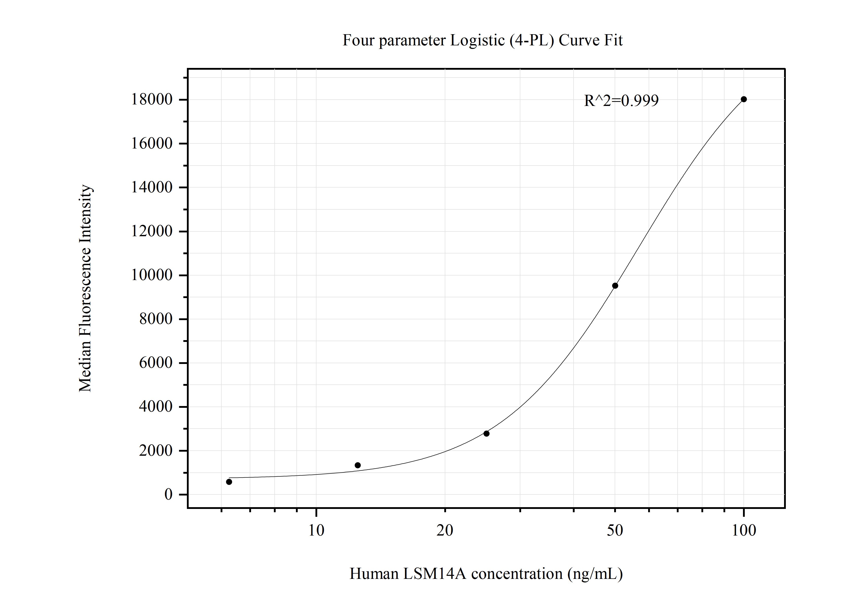 Cytometric bead array standard curve of MP50794-2