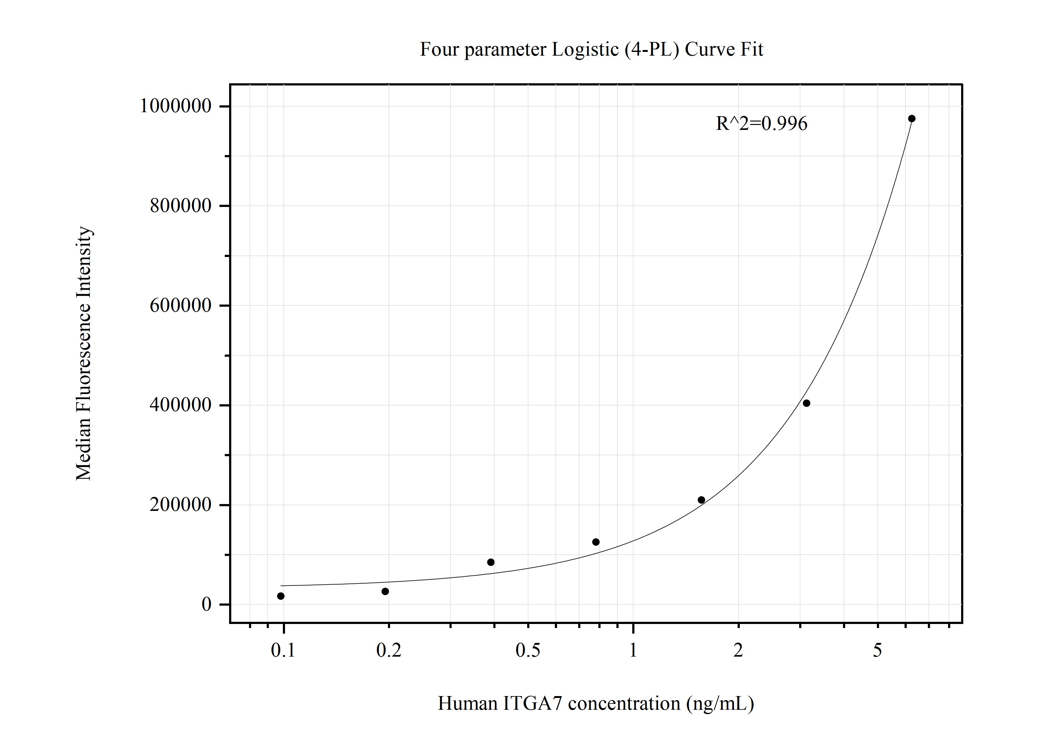 Cytometric bead array standard curve of MP50795-1