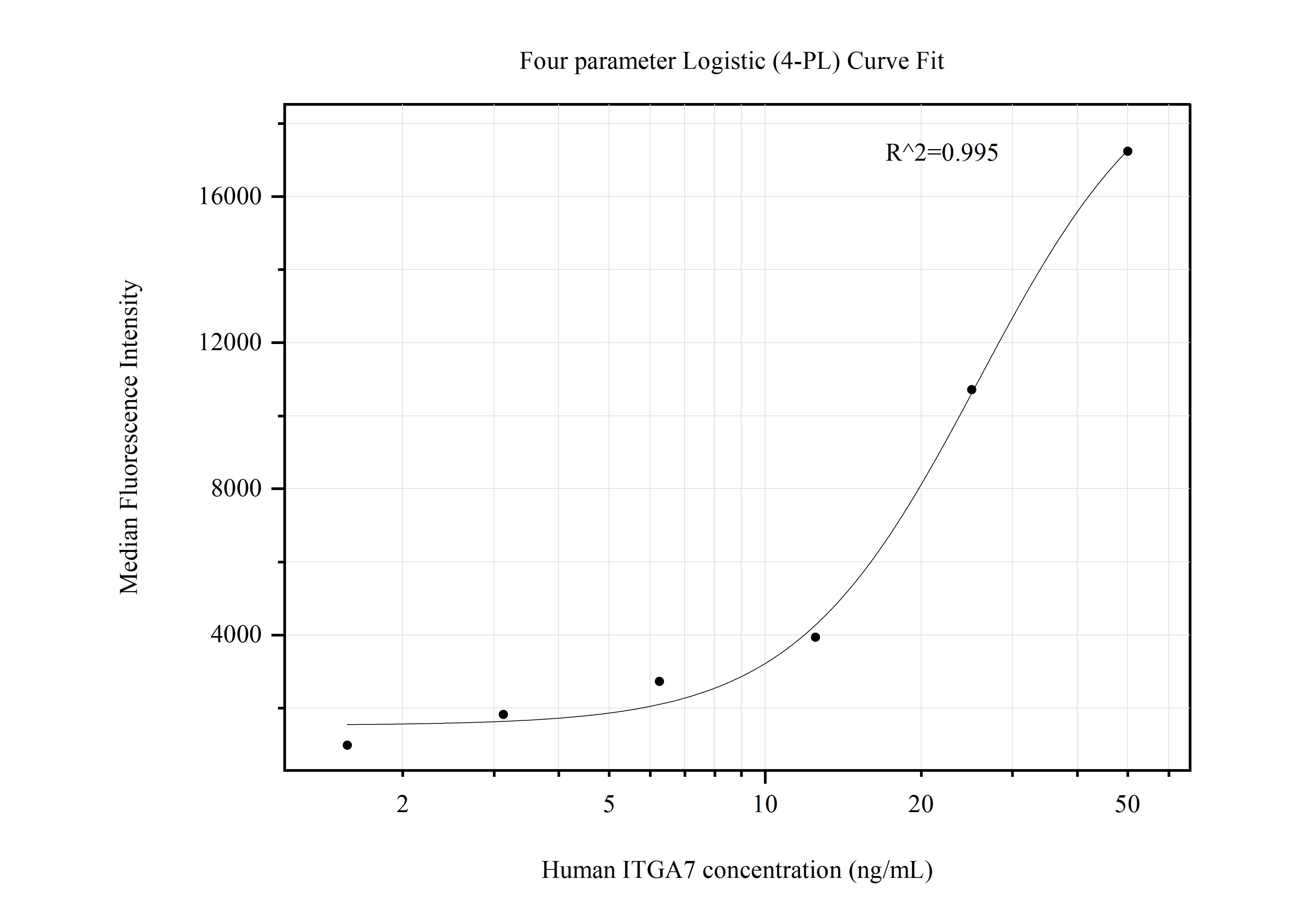 Cytometric bead array standard curve of MP50795-2