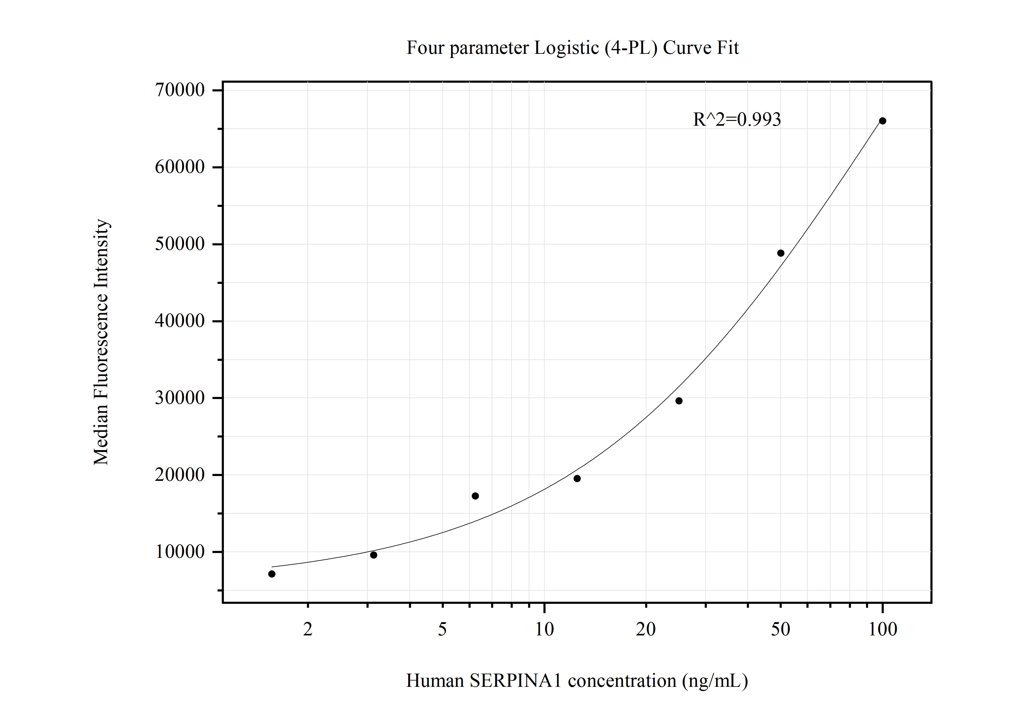 Cytometric bead array standard curve of MP50800-2, Alpha-1-Antitrypsin Monoclonal Matched Antibody Pair, PBS Only. Capture antibody: 66135-4-PBS. Detection antibody: 66135-5-PBS. Standard:Ag9516. Range: 1.563-100 ng/mL.  