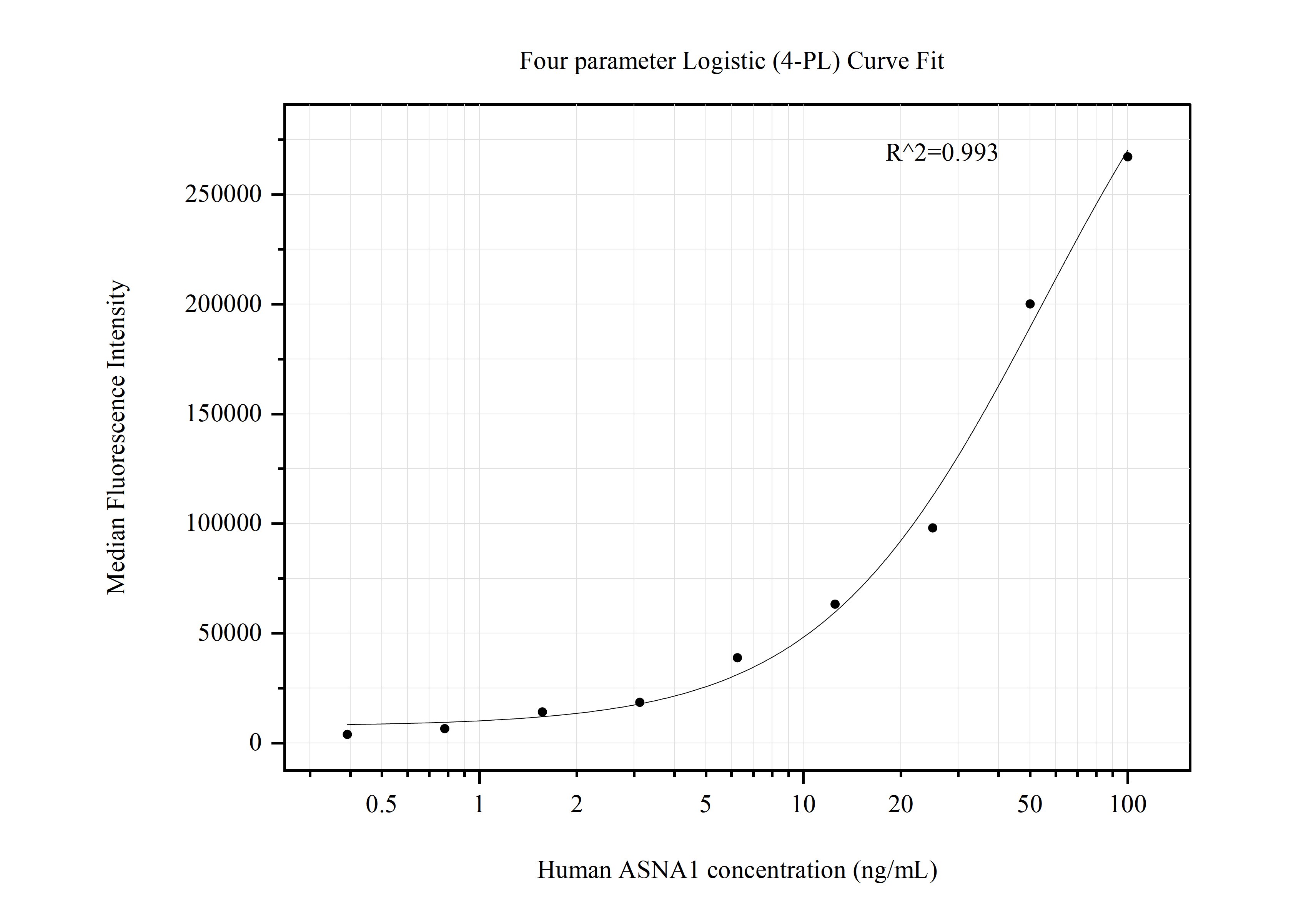 Cytometric bead array standard curve of MP50801-1
