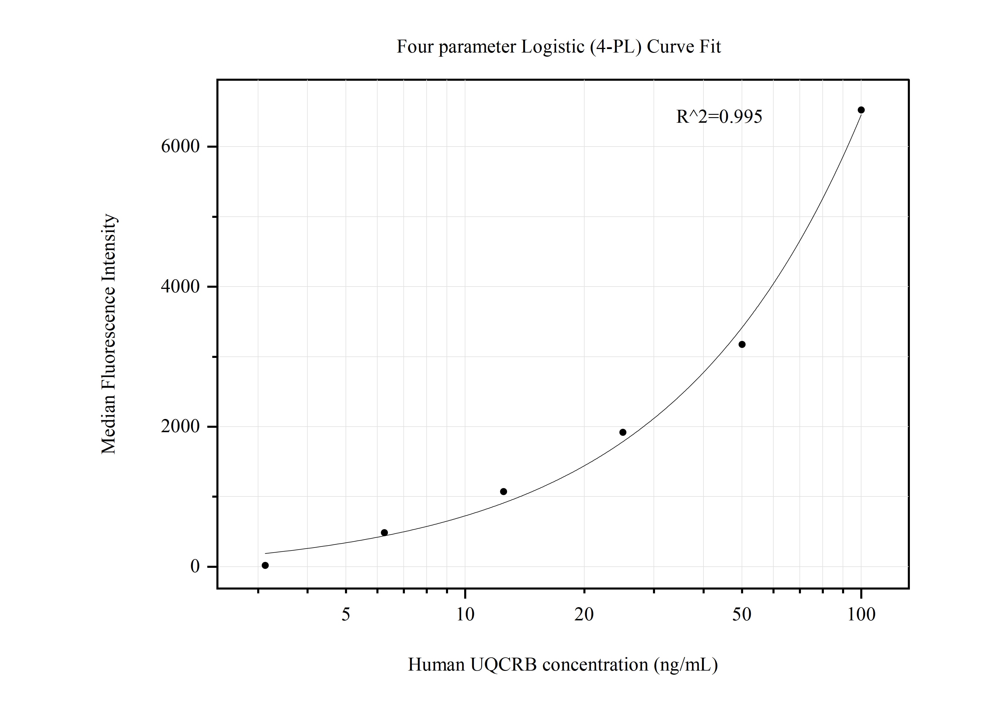Cytometric bead array standard curve of MP50802-1, UQCRB Monoclonal Matched Antibody Pair, PBS Only. Capture antibody: 60567-1-PBS. Detection antibody: 60567-2-PBS. Standard:Ag1127. Range: 3.125-100 ng/mL.  