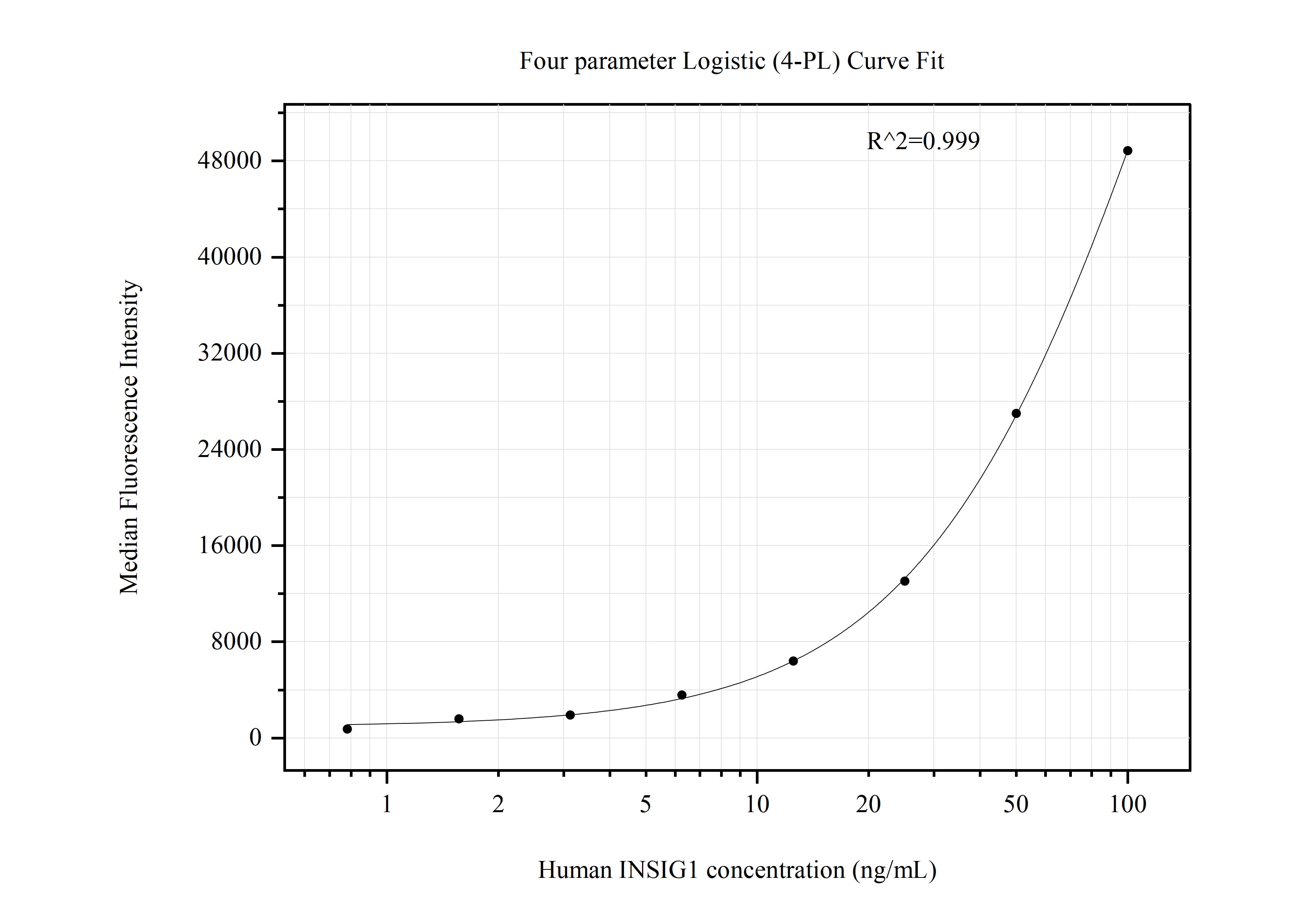 Cytometric bead array standard curve of MP50804-1