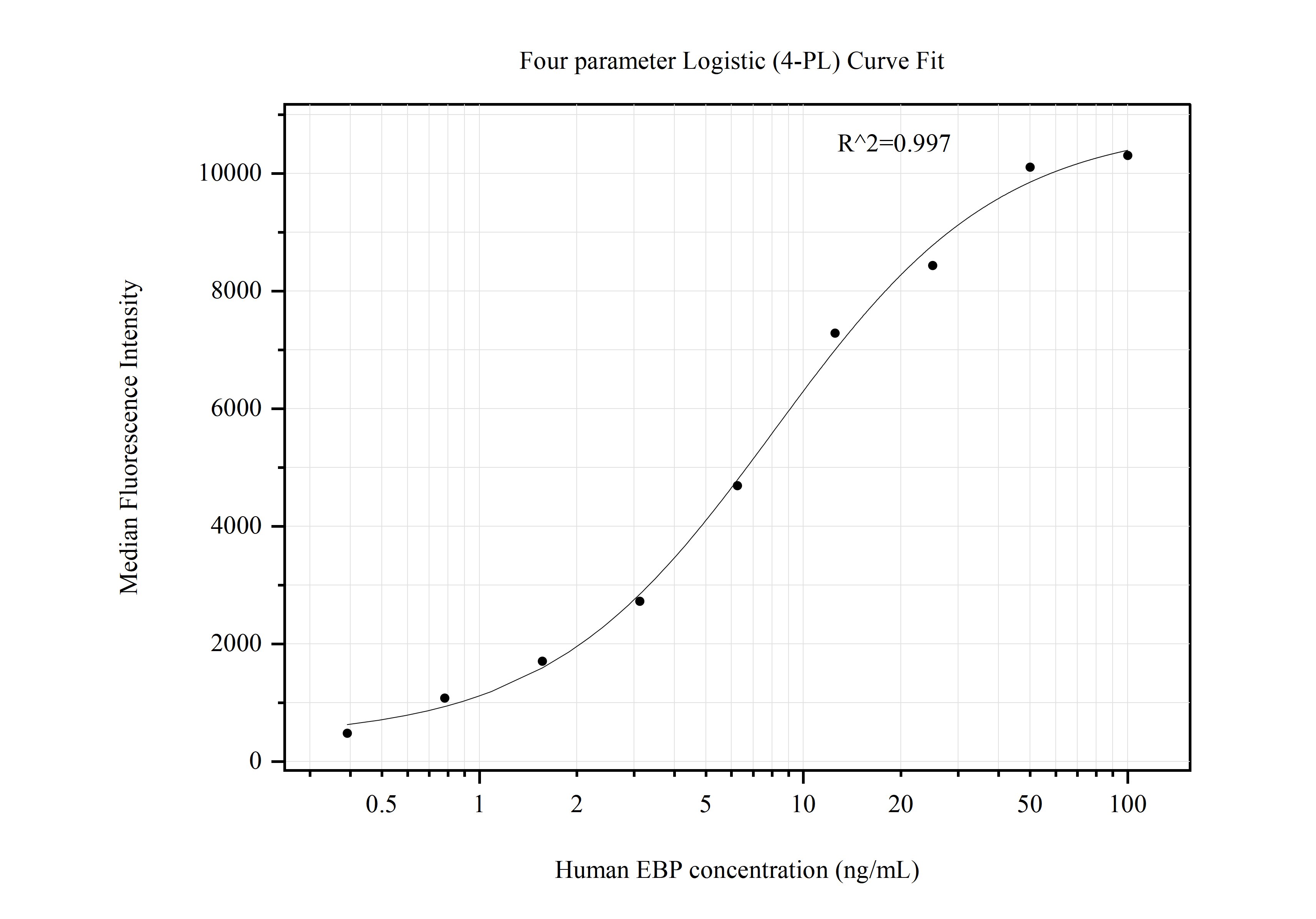 Cytometric bead array standard curve of MP50809-2