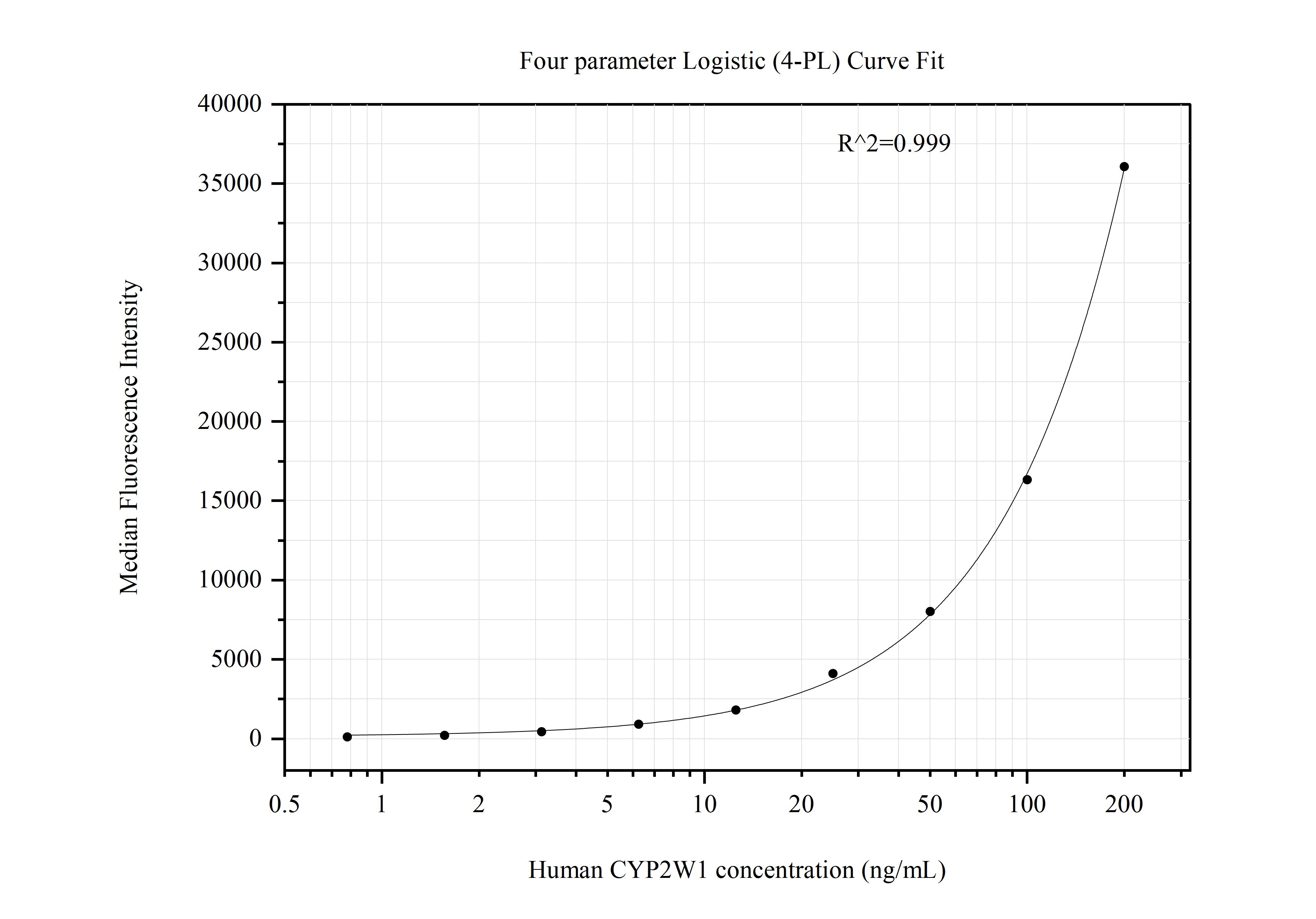 Cytometric bead array standard curve of MP50810-1, CYP2W1 Monoclonal Matched Antibody Pair, PBS Only. Capture antibody: 67419-2-PBS. Detection antibody: 67419-3-PBS. Standard:Ag29982. Range: 0.781-200 ng/mL.  