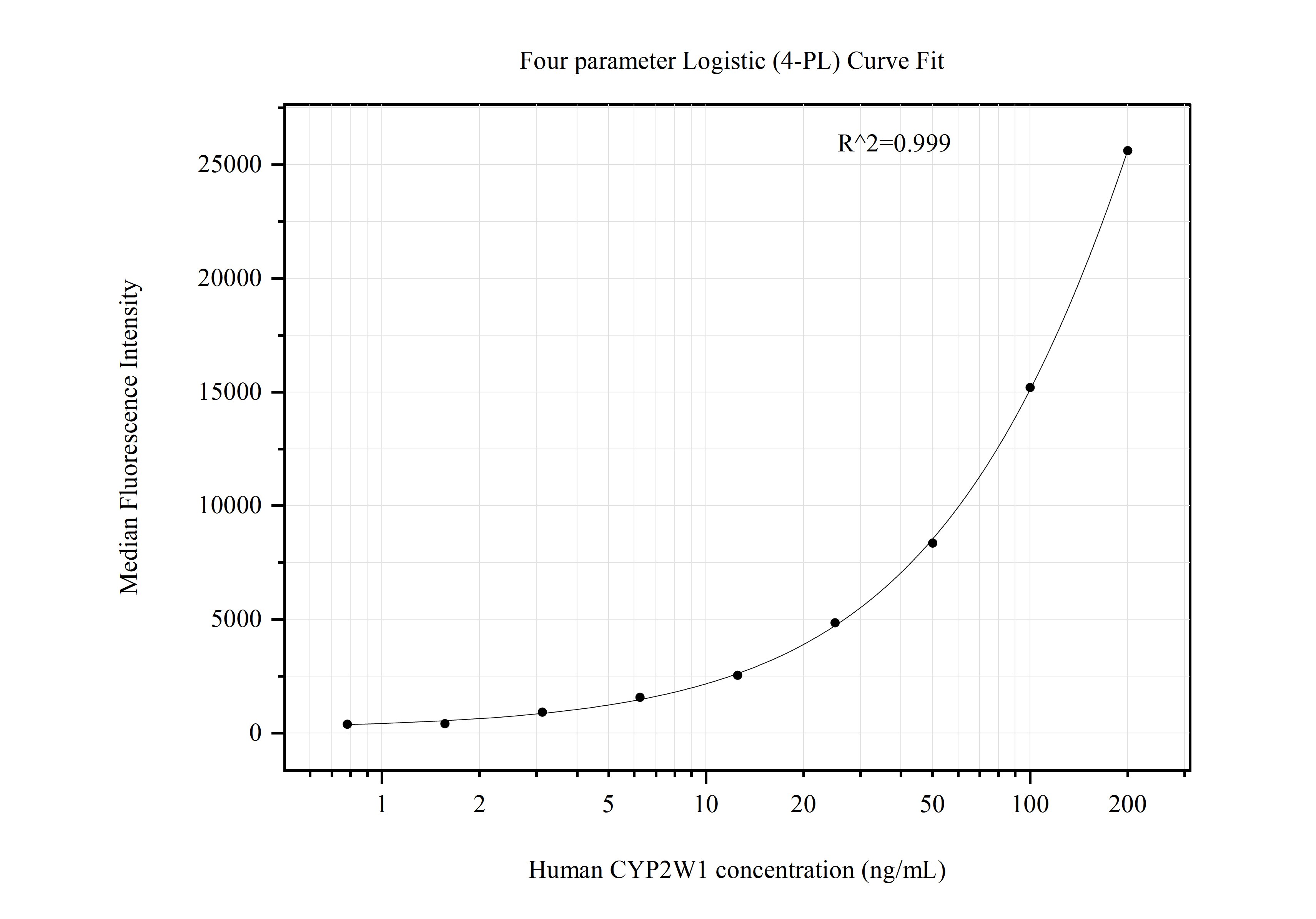 Cytometric bead array standard curve of MP50810-2, CYP2W1 Monoclonal Matched Antibody Pair, PBS Only. Capture antibody: 67419-2-PBS. Detection antibody: 67419-4-PBS. Standard:Ag29982. Range: 0.781-200 ng/mL.  