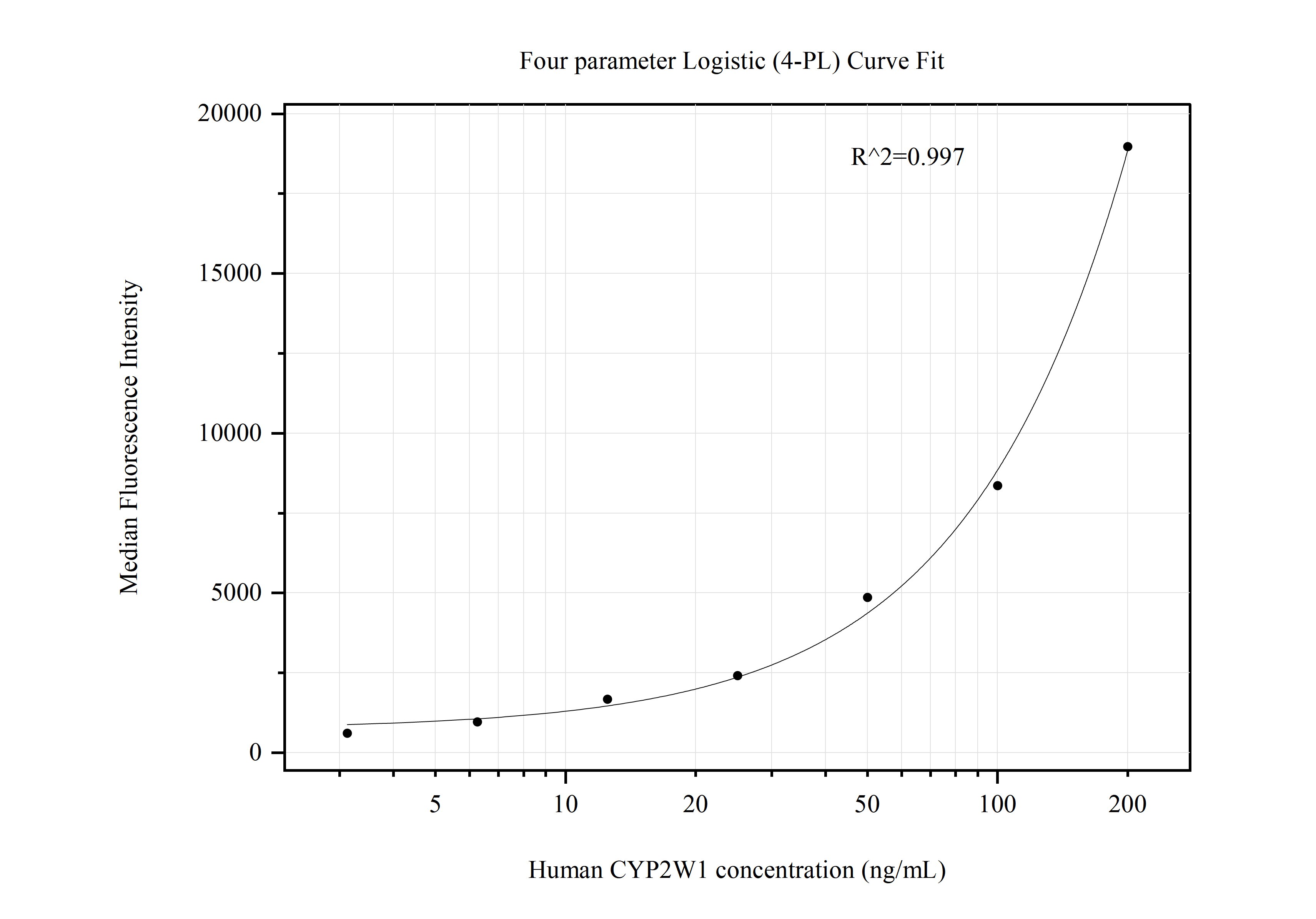 Cytometric bead array standard curve of MP50810-3, CYP2W1 Monoclonal Matched Antibody Pair, PBS Only. Capture antibody: 67419-5-PBS. Detection antibody: 67419-6-PBS. Standard:Ag29982. Range: 3.125-200 ng/mL.  