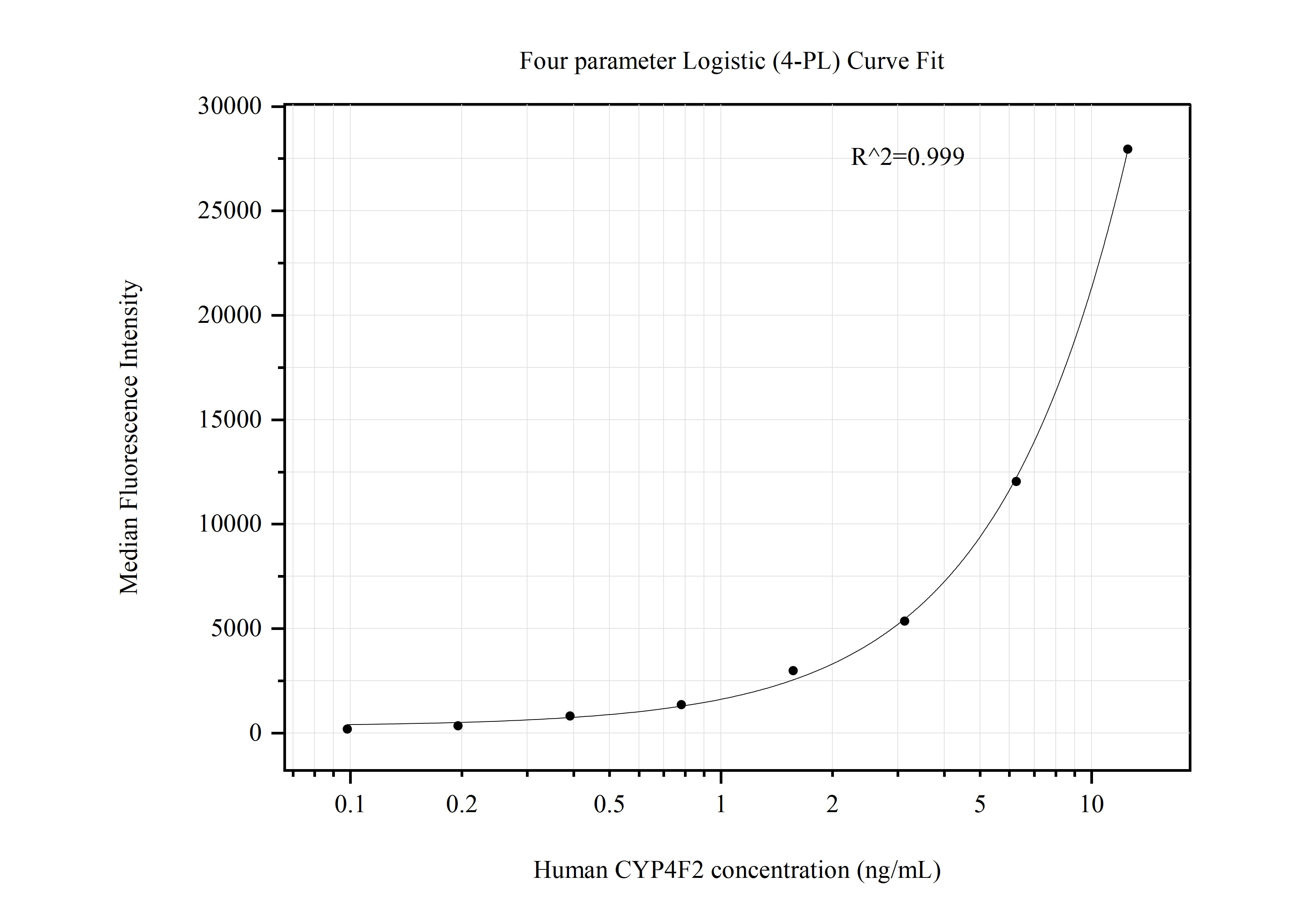 Cytometric bead array standard curve of MP50811-3