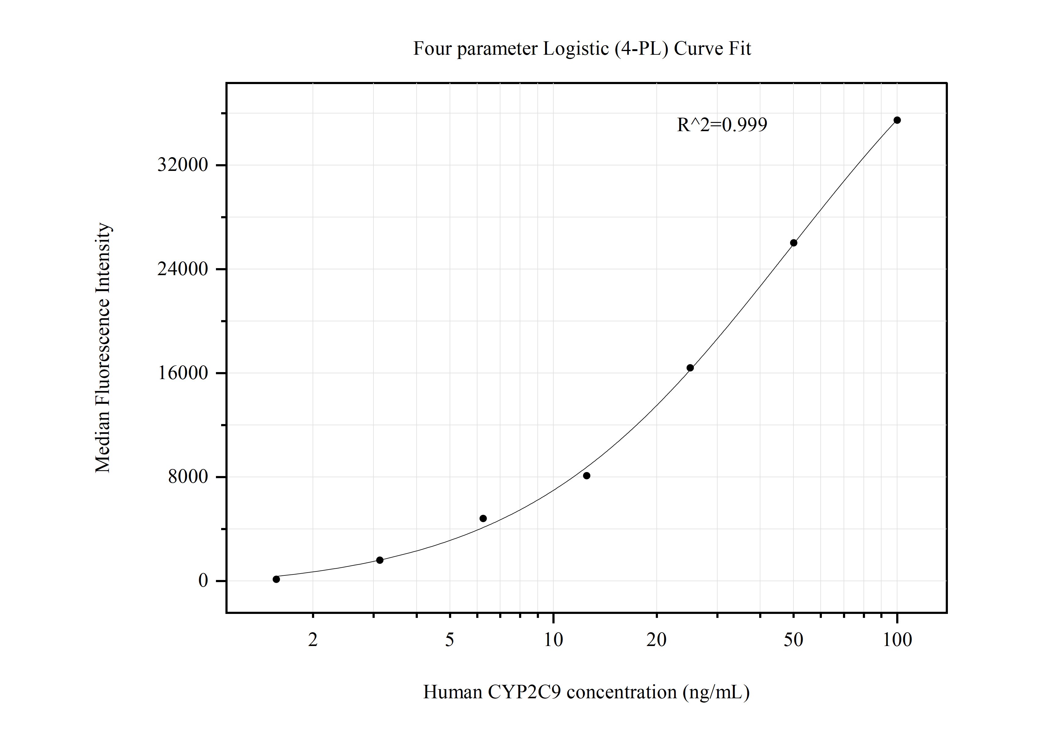 Cytometric bead array standard curve of MP50815-4