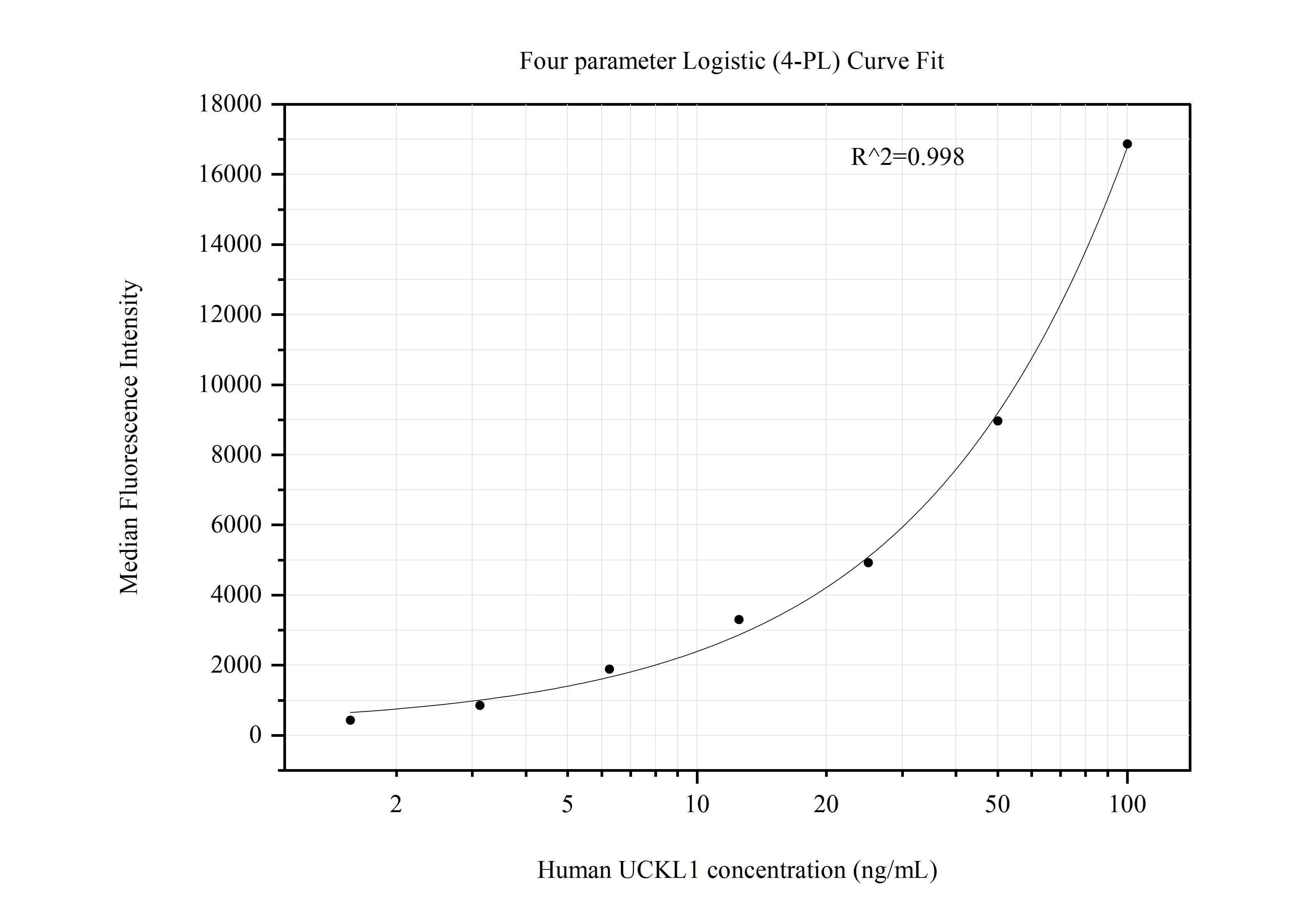 Cytometric bead array standard curve of MP50820-3, UCKL1 Monoclonal Matched Antibody Pair, PBS Only. Capture antibody: 60578-4-PBS. Detection antibody: 60578-5-PBS. Standard:Ag10929. Range: 1.563-100 ng/mL.  