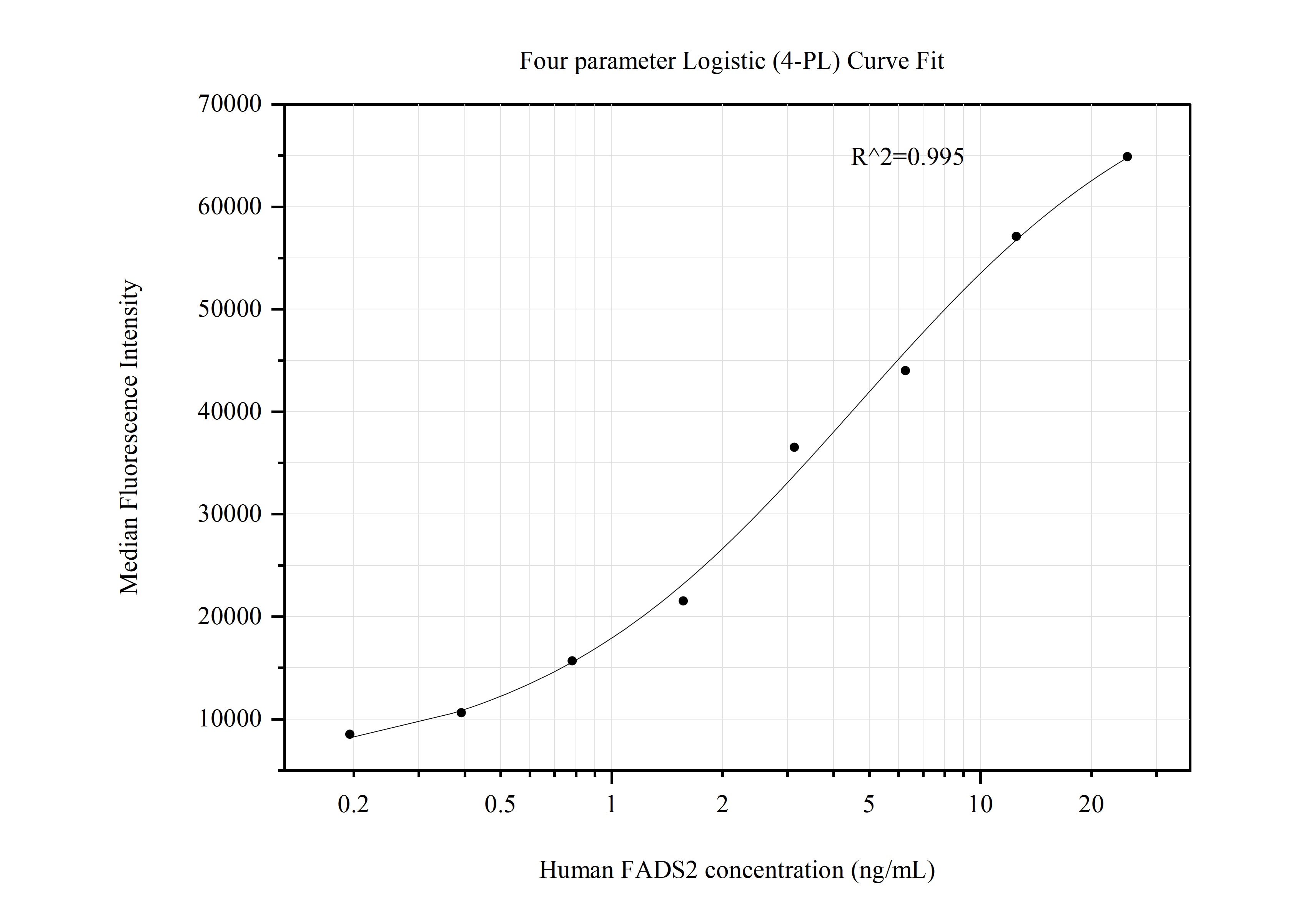 Cytometric bead array standard curve of MP50824-1, FADS2-Specific Monoclonal Matched Antibody Pair, PBS Only. Capture antibody: 68026-2-PBS. Detection antibody: 68026-3-PBS. Standard:Ag27715. Range: 0.195-25 ng/mL.  