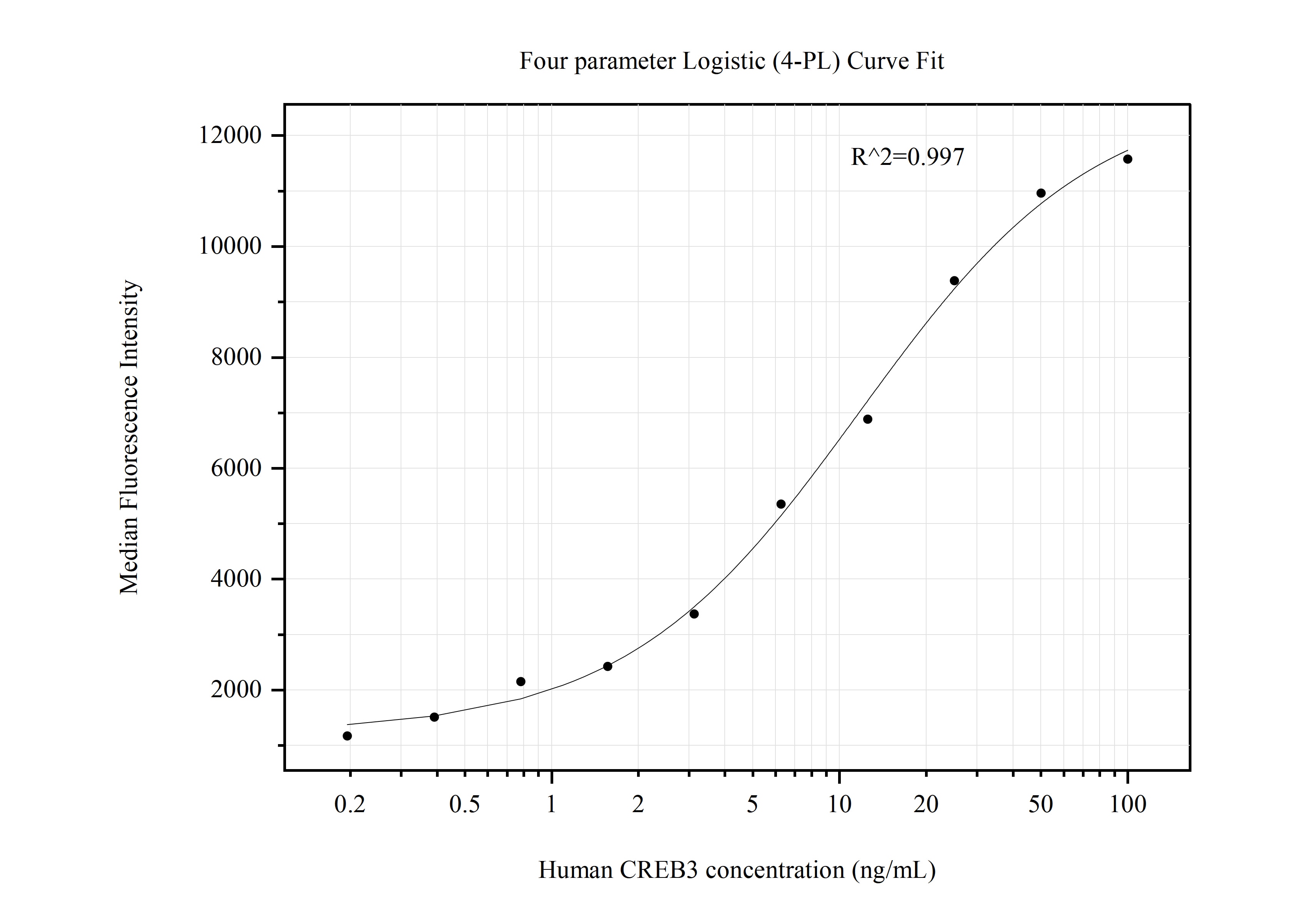 Cytometric bead array standard curve of MP50828-3