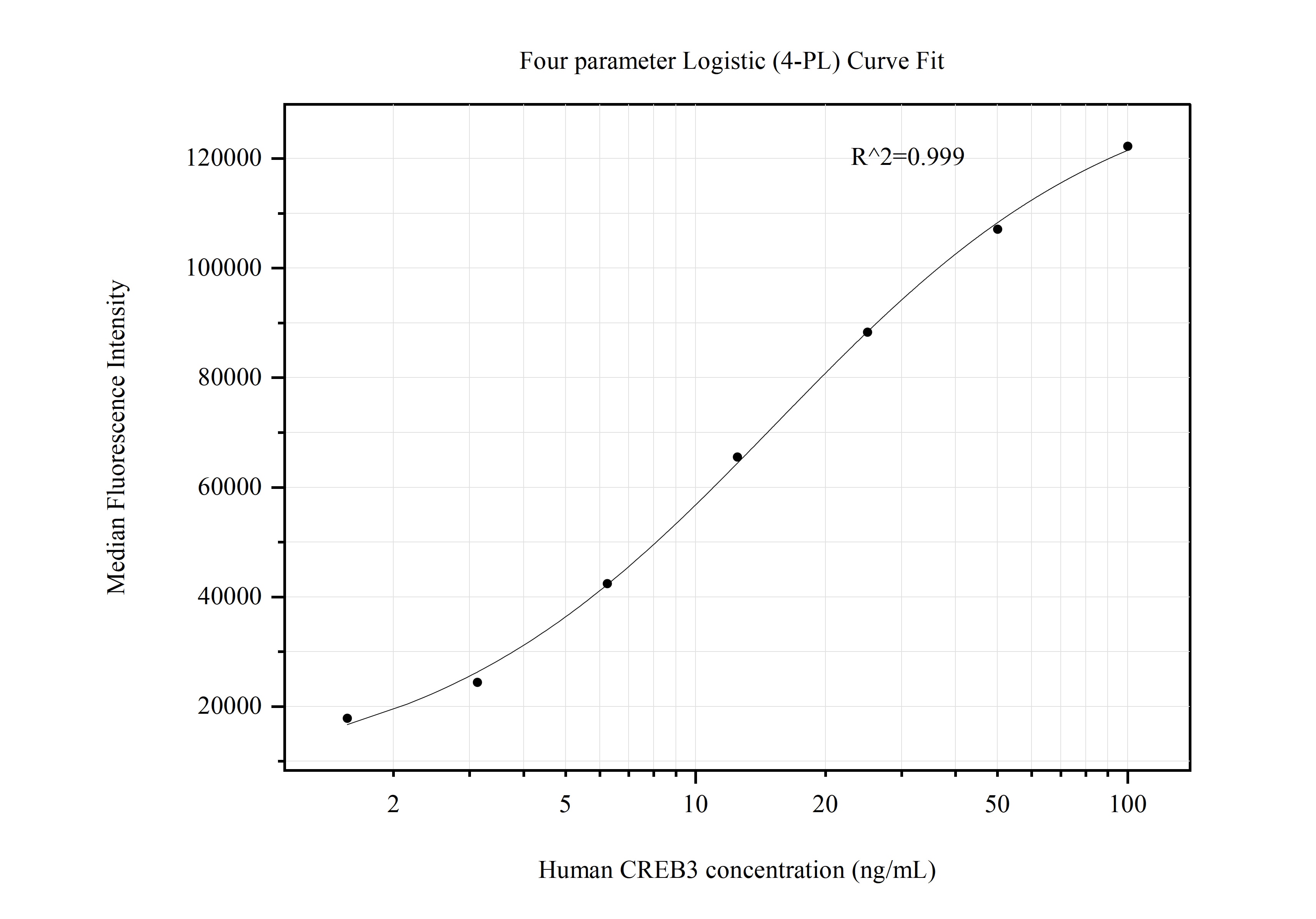 Cytometric bead array standard curve of MP50828-4