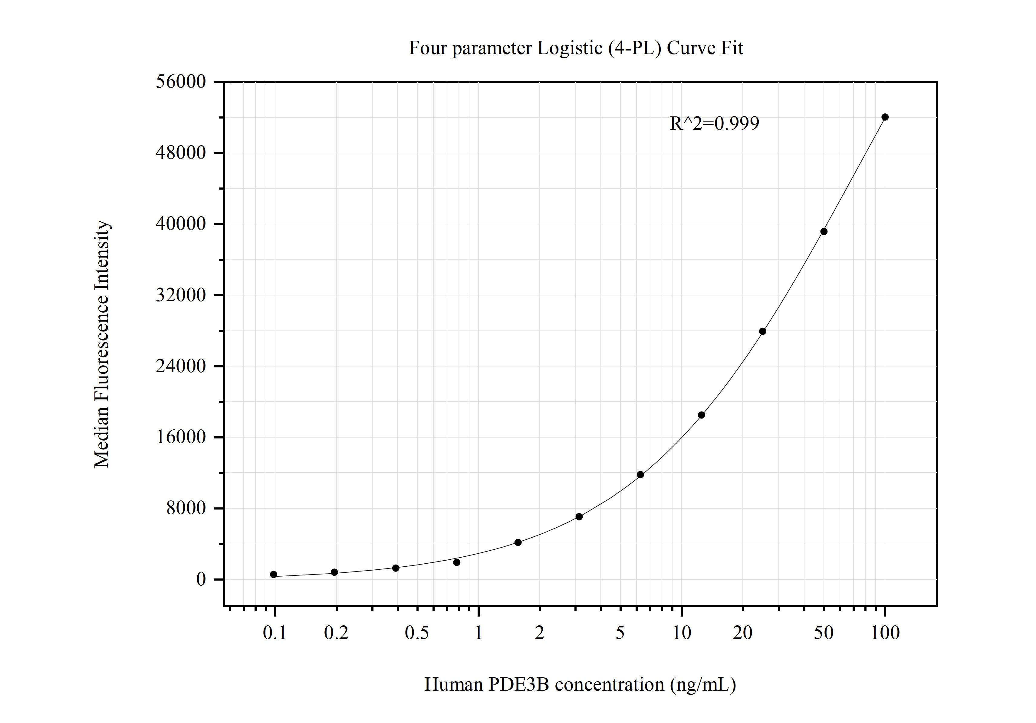 Cytometric bead array standard curve of MP50831-1