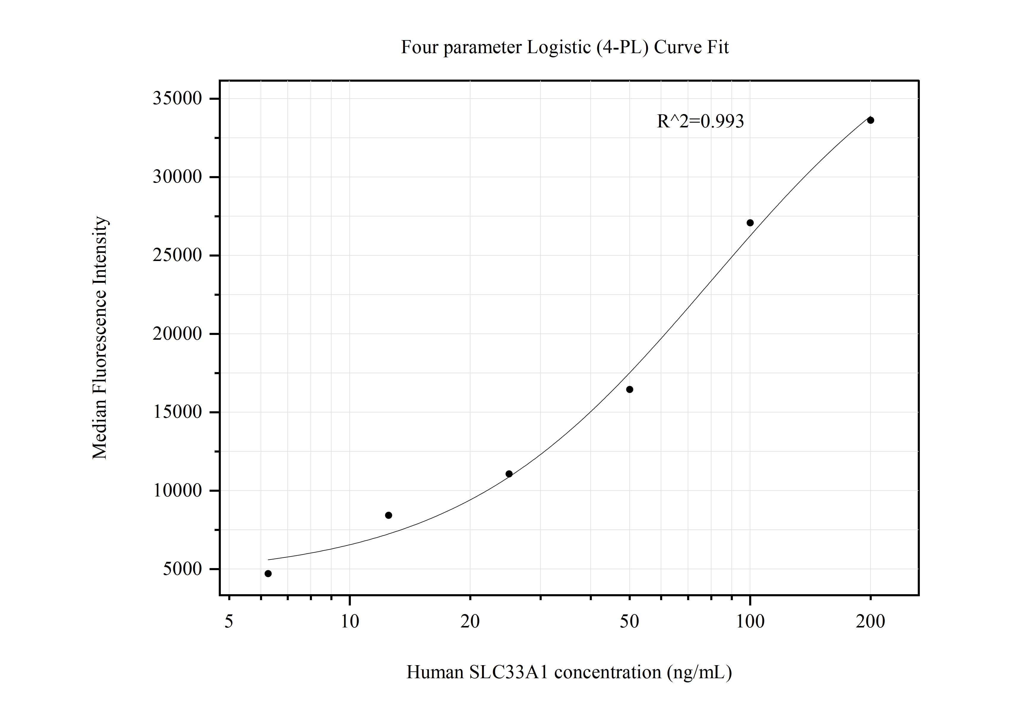 Cytometric bead array standard curve of MP50833-1, SLC33A1 Monoclonal Matched Antibody Pair, PBS Only. Capture antibody: 60585-1-PBS. Detection antibody: 60585-2-PBS. Standard:Ag13442. Range: 6.25-200 ng/mL.  